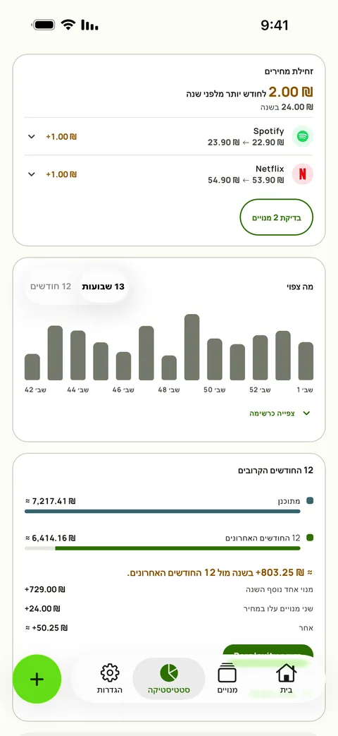 הסטטיסטיקה עם עליות מחירים לכל שירות והשבועות הקרובים, ב-iPhone