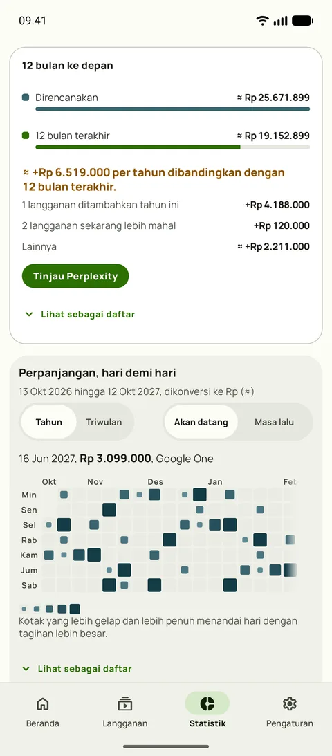 12 bulan ke depan dibandingkan dengan 12 bulan terakhir, dan perpanjangan per hari, di Android