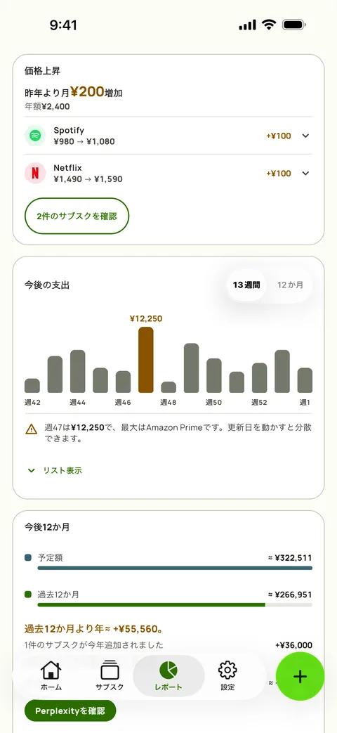 サービスごとの値上げと今後の週を表示したレポートのトレンド(iPhone)
