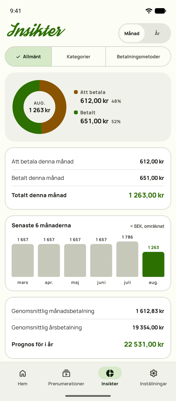 Subby Insikter — utgifter per kategori
