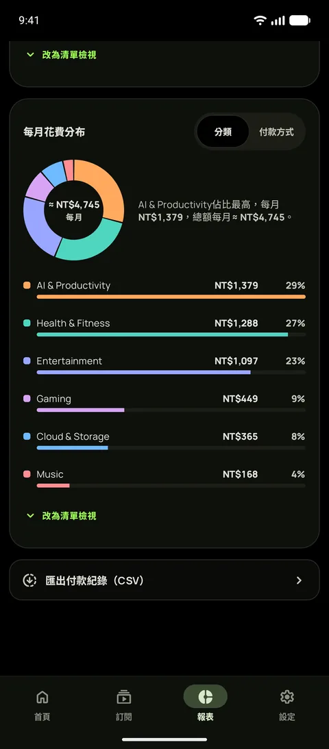Subby在Android上的報表，純黑深色主題，顯示每月支出依分類的分布，娛樂最高為55.05元，下方有匯出付款紀錄為CSV的選項
