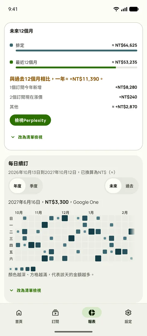 Subby報表的未來12個月,排程中的一年與過去12個月對照,並說明新增訂閱和漲價造成的差異,上方是依日期分布的續訂日曆,Android版