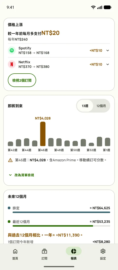 Subby報表的漲價卡片,顯示與一年前相比每月多付的金額、Spotify和Netflix各自的舊價與新價、檢查按鈕,上方是13週預測,Android版