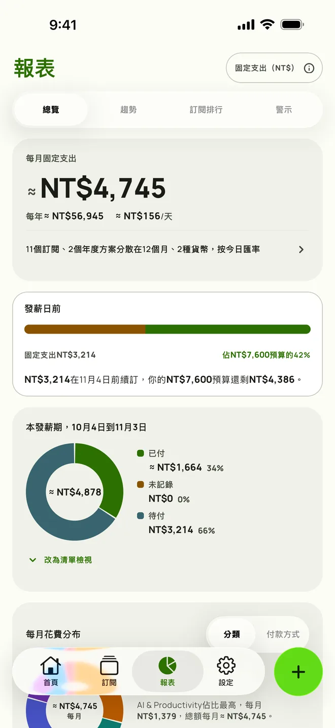 Subby報表的總覽分頁，顯示每月固定支出與全年、每日折算，以及設有月預算的發薪日卡片，發薪期分為已付、未記錄和待付，iPhone版
