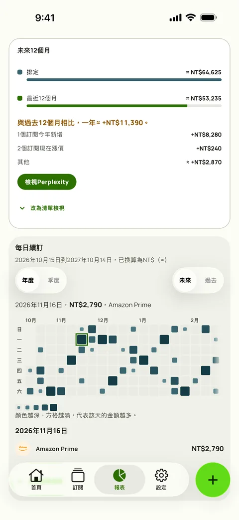 Subby報表的未來12個月，排程中的一年與過去12個月對照，並說明新增訂閱和漲價造成的差異，上方是依日期分布的續訂日曆，iPhone版