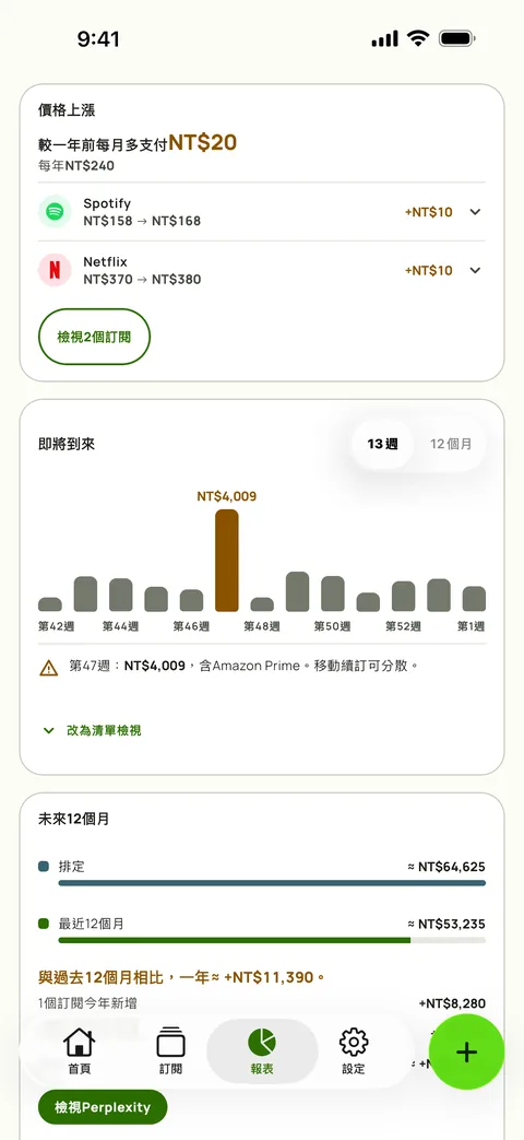 Subby報表的漲價卡片，顯示與一年前相比每月多付的金額、Spotify和Netflix各自的舊價與新價、檢查按鈕，上方是13週預測，iPhone版