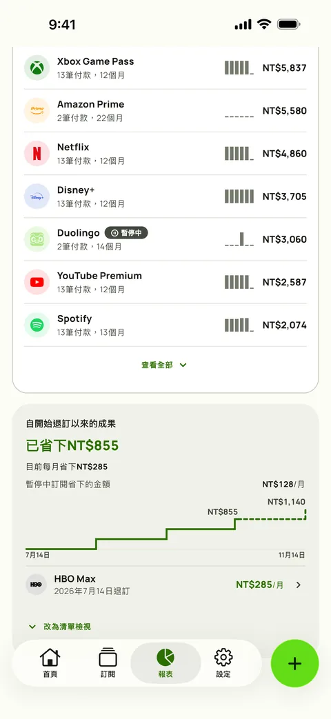 Subby報表訂閱排行中各項訂閱的花費，每項列出付款次數、月數和總額，上方的成果卡片顯示自首次退訂以來省下的金額、目前每月省下的金額、暫停訂閱省下的金額，以及成果的階梯圖，iPhone版